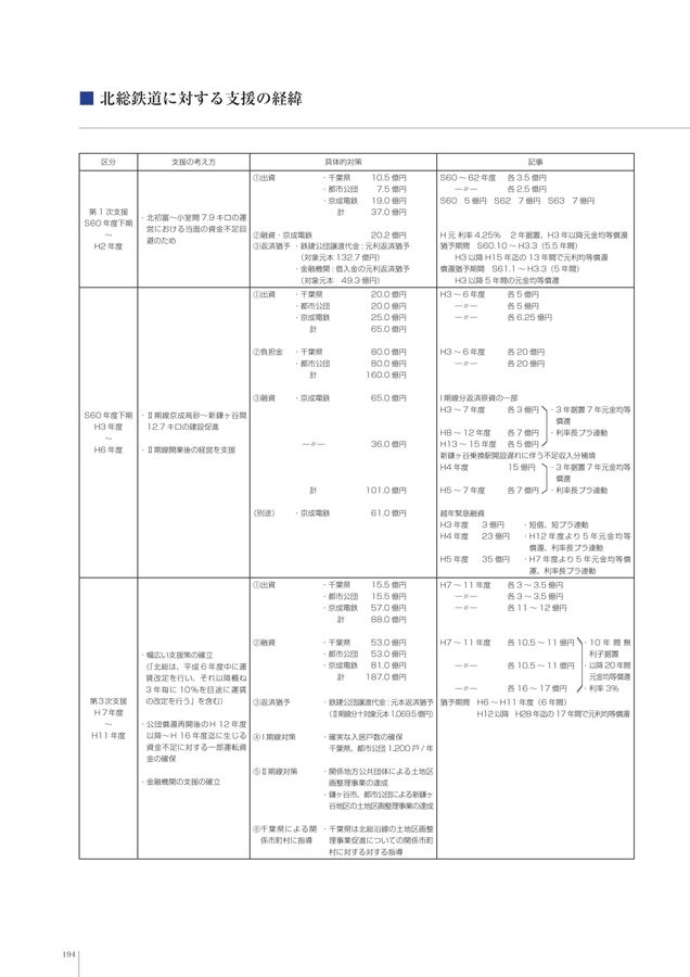北総鉄道50年史 北総鉄道50年史